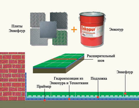 Enkefloor® - Технология укладки
